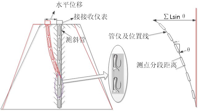 角度傳感器對大壩水平位移監(jiān)測