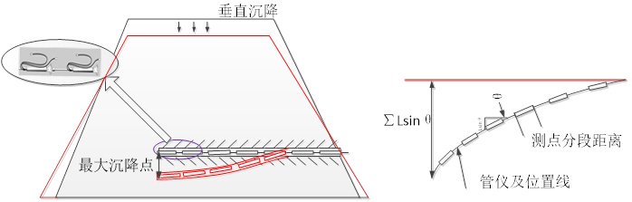 角度傳感器對大壩垂直沉降監(jiān)測