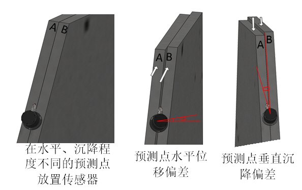 角度傳感器對大壩坡面角度監(jiān)測