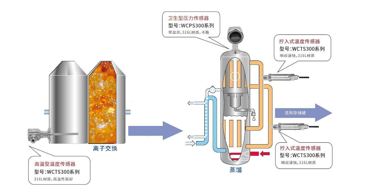 蒸餾溫度壓力傳感器